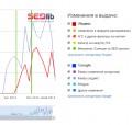 Как проверить сайт на санкции и фильтры с помощью сервиса SeoLib